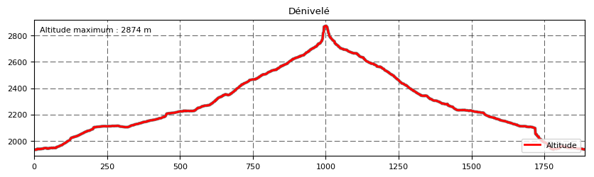 Dénivelé L'aiguille De Marcieu 