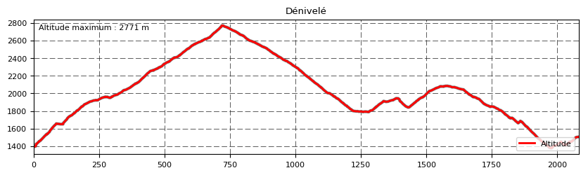 Dénivelé Le Canigou 