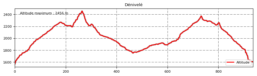 Dénivelé Le Plateau D'emparis 